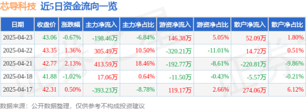 九融配资 股票行情快报：芯导科技（688230）4月23日主力资金净卖出198.46万元