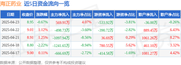 捷希源配资 股票行情快报：海正药业（600267）4月23日主力资金净买入569.91万元