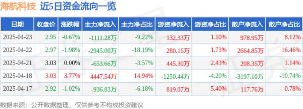 九鼎配资 股票行情快报：海航科技（600751）4月23日主力资金净卖出1111.28万元
