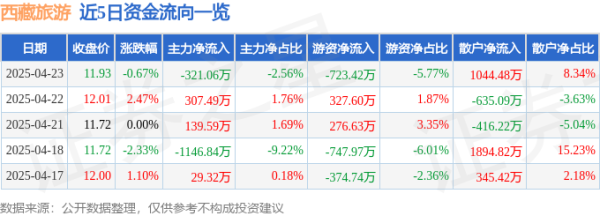 老虎配资 股票行情快报：西藏旅游（600749）4月23日主力资金净卖出321.06万元