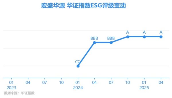 深圳配资 【ESG动态】宏盛华源（601096.SH）获华证指数ESG最新评级A，行业排名第36