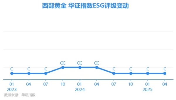 58配资 【ESG动态】西部黄金（601069.SH）获华证指数ESG最新评级C，行业排名第197