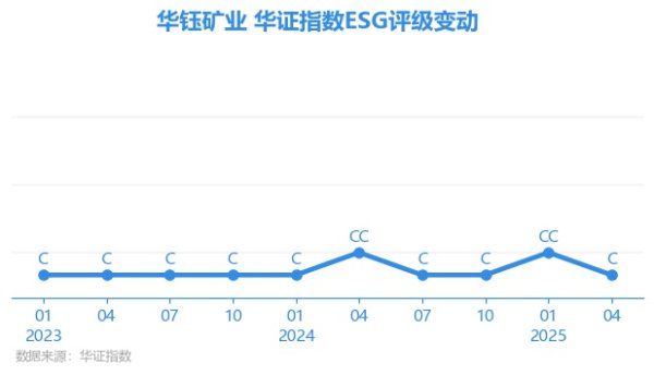 盛康配资 【ESG动态】华钰矿业（601020.SH）获华证指数ESG最新评级C，行业排名第201