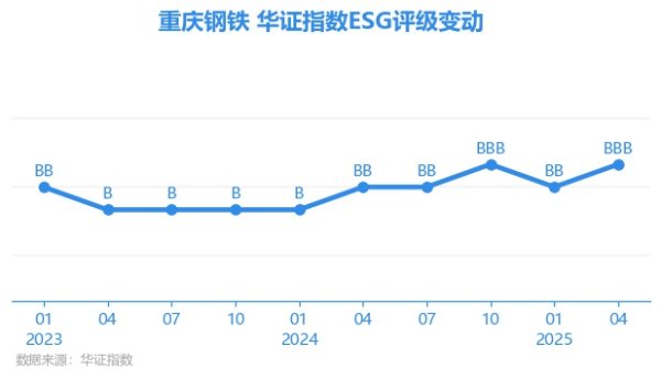 嘉正网 【ESG动态】重庆钢铁（601005.SH）获华证指数ESG最新评级BBB，行业排名第68