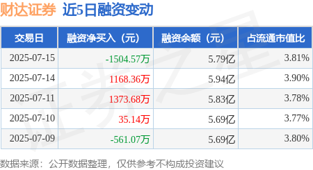 牛津配资 财达证券：7月15日融资买入2681.27万元，融资融券余额5.81亿元