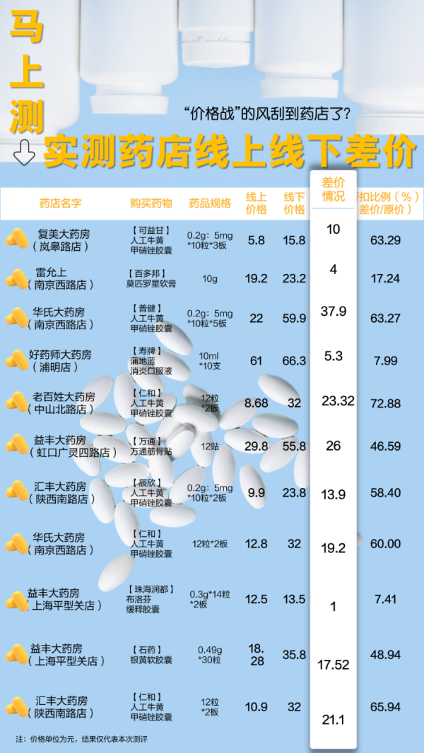捷希缘 马上测丨同店药品线下比网售贵？我们去了10家药店