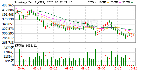 天弘配资 投资人查诺斯做空MSTR转投比特币 质疑塞勒营销策略及公司做空风险