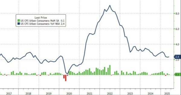 乐天盈配资 美国5月CPI数据全线低于预期 特朗普：美联储应该降息100基点！